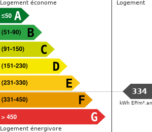 Consommation énergétique