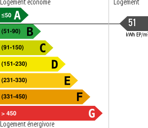 Consommation énergétique