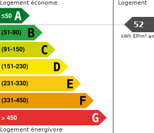 Consommation énergétique