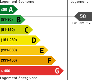 Consommation énergétique