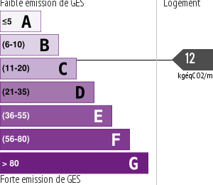 Émissions Gaz à Effet de Serre (GES)