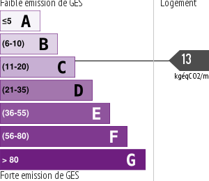 Émissions Gaz à Effet de Serre (GES)