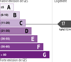 Émissions Gaz à Effet de Serre (GES)