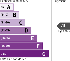 Émissions Gaz à Effet de Serre (GES)