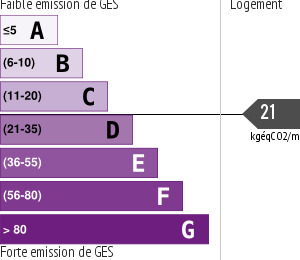 Émissions Gaz à Effet de Serre (GES)