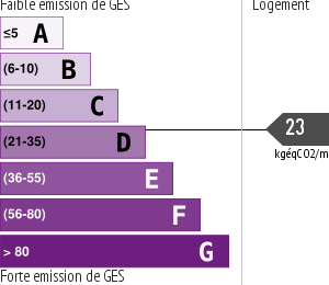 Émissions Gaz à Effet de Serre (GES)