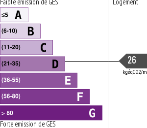 Émissions Gaz à Effet de Serre (GES)