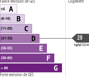 Émissions Gaz à Effet de Serre (GES)