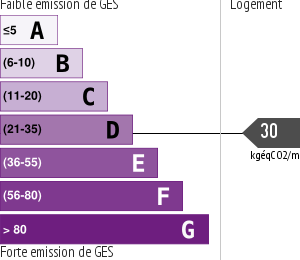 Émissions Gaz à Effet de Serre (GES)