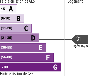 Émissions Gaz à Effet de Serre (GES)