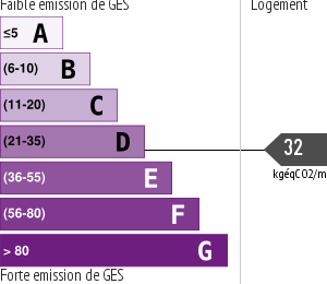 Émissions Gaz à Effet de Serre (GES)