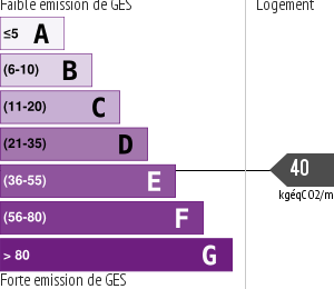 Émissions Gaz à Effet de Serre (GES)
