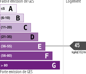 Émissions Gaz à Effet de Serre (GES)