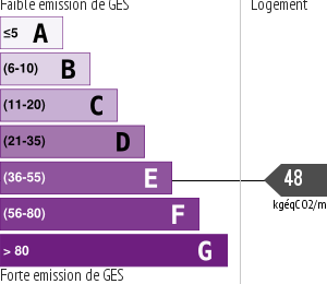 Émissions Gaz à Effet de Serre (GES)