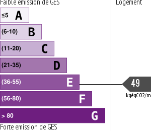 Émissions Gaz à Effet de Serre (GES)