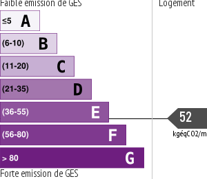 Émissions Gaz à Effet de Serre (GES)