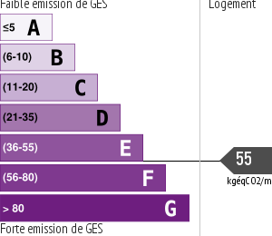 Émissions Gaz à Effet de Serre (GES)