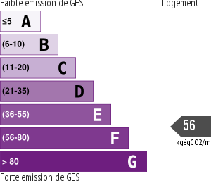 Émissions Gaz à Effet de Serre (GES)
