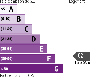 Émissions Gaz à Effet de Serre (GES)