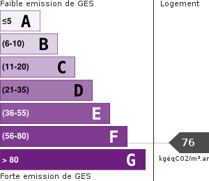Émissions Gaz à Effet de Serre (GES)