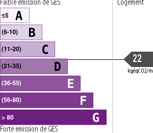 Émissions Gaz à Effet de Serre (GES)