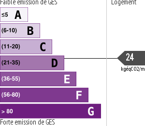 Émissions Gaz à Effet de Serre (GES)