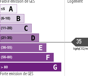 Émissions Gaz à Effet de Serre (GES)